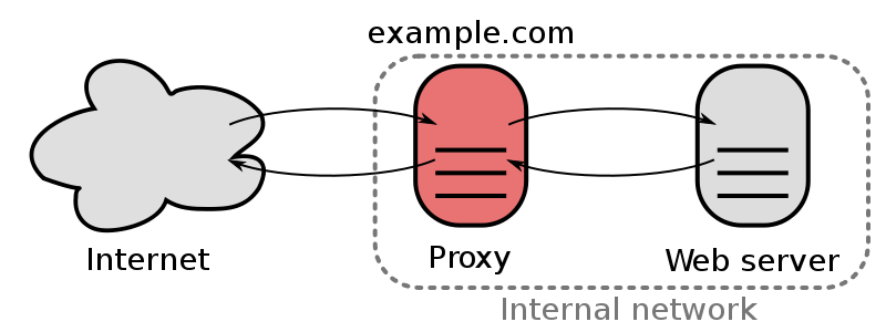 Qu’est ce qu’un reverse-proxy ?